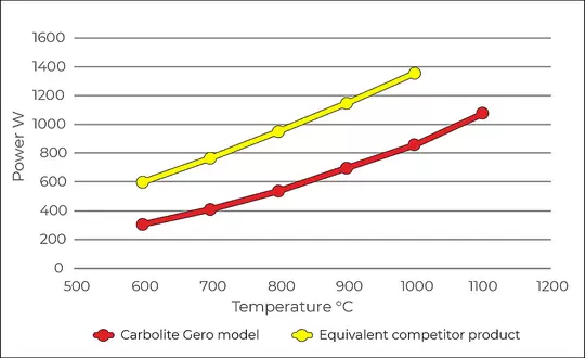 Biểu đồ miêu tả lượng điện năng tiêu thụ của lò nung ống kin Carbolite
