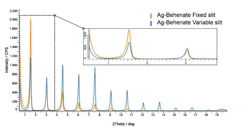 Dữ liệu Ag-behenate chứng minh nhiễu nền thấp đặc biệt với góc đo hẹp của D6 PHASER, thậm chí dưới 1° 2θ.