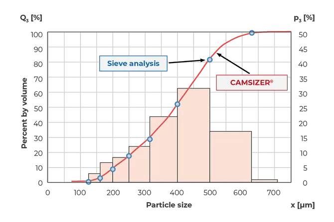 llproductsselectioncamsizervssieveanalysiscaption