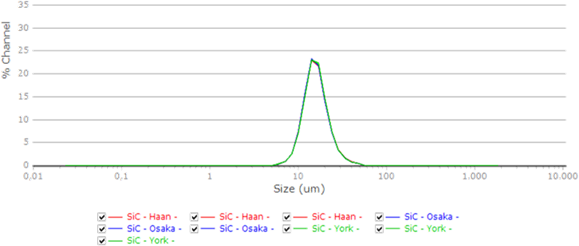 Hình 3: Phân bố kích thước hạt của mẫu 2 (Silicon Carbide). Ba kết quả từ mỗi phòng thí nghiệm MICROTRAC tại Đức (đỏ), Nhật Bản (xanh dương) và Mỹ (xanh lá).